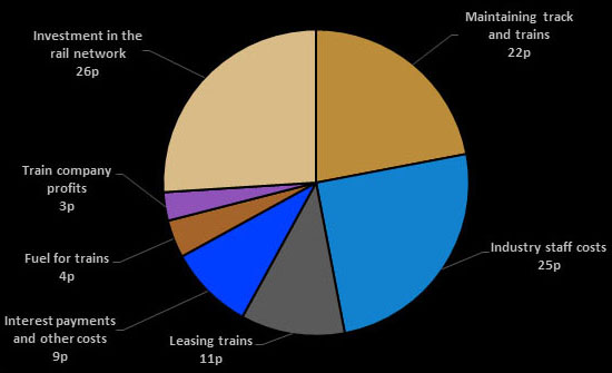 The spending breakdown of rail fares (from the Rail Delivery Group)