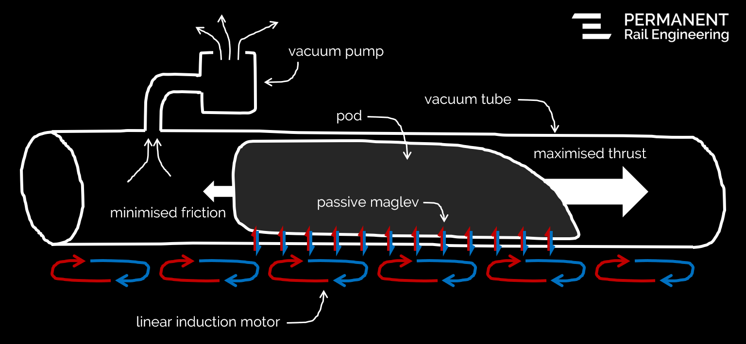 Diagram showing the basic Hyperloop concept