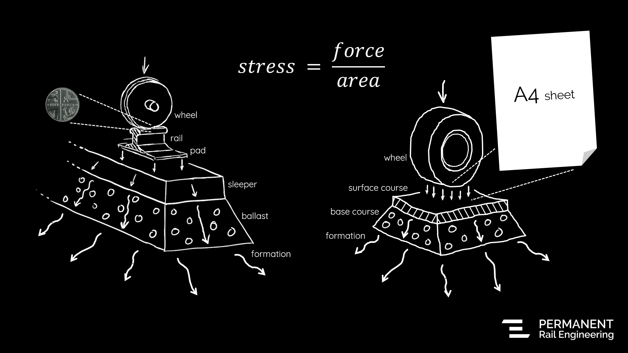 Diagram explaining the principle of load transfer